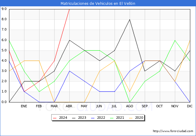 estadsticas de Vehiculos Matriculados en el Municipio de El Velln hasta Abril del 2024.