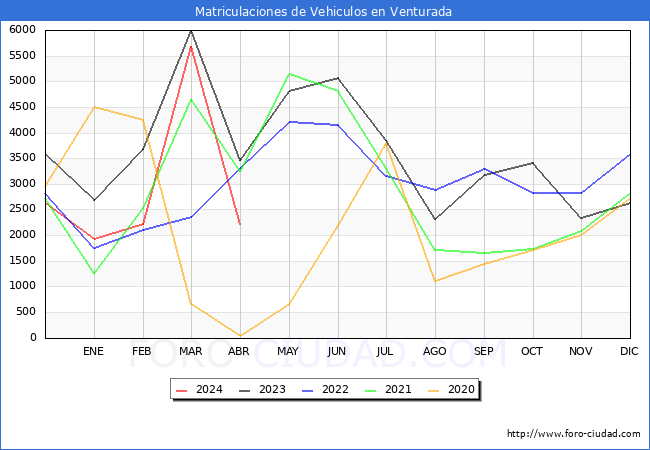 estadsticas de Vehiculos Matriculados en el Municipio de Venturada hasta Abril del 2024.