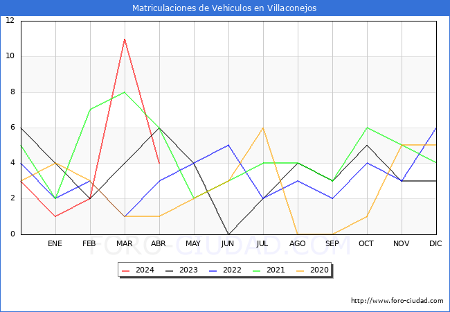 estadsticas de Vehiculos Matriculados en el Municipio de Villaconejos hasta Abril del 2024.