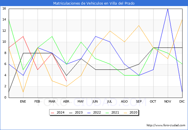 estadsticas de Vehiculos Matriculados en el Municipio de Villa del Prado hasta Abril del 2024.