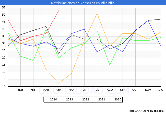 estadsticas de Vehiculos Matriculados en el Municipio de Villalbilla hasta Abril del 2024.