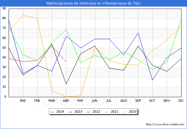 estadsticas de Vehiculos Matriculados en el Municipio de Villamanrique de Tajo hasta Abril del 2024.