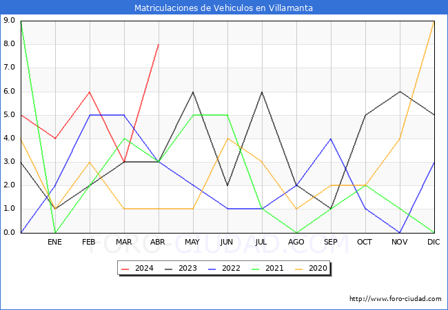 estadsticas de Vehiculos Matriculados en el Municipio de Villamanta hasta Abril del 2024.