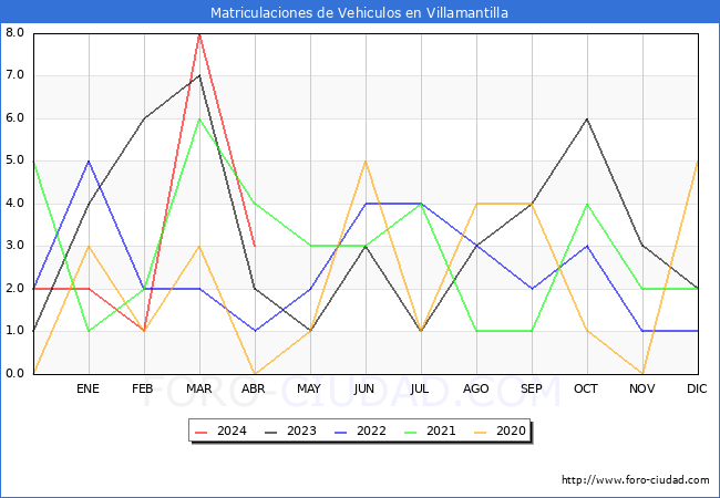 estadsticas de Vehiculos Matriculados en el Municipio de Villamantilla hasta Abril del 2024.