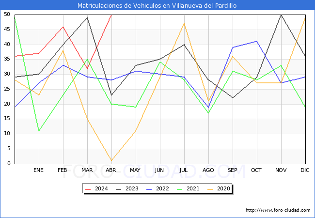 estadsticas de Vehiculos Matriculados en el Municipio de Villanueva del Pardillo hasta Abril del 2024.