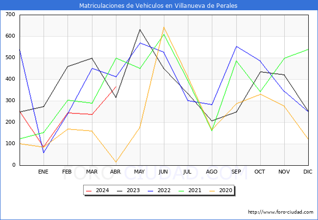 estadsticas de Vehiculos Matriculados en el Municipio de Villanueva de Perales hasta Abril del 2024.