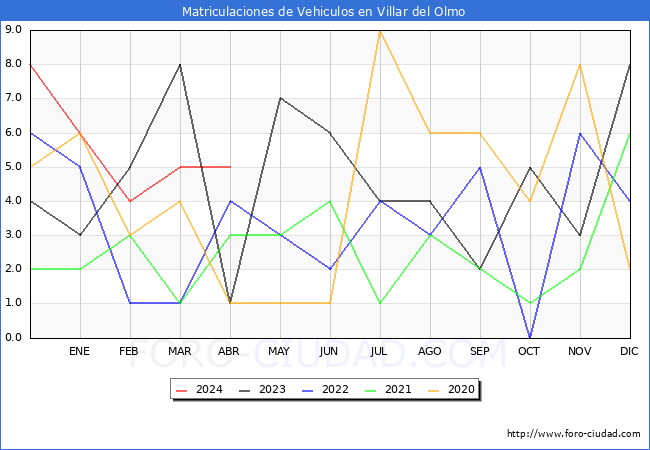 estadsticas de Vehiculos Matriculados en el Municipio de Villar del Olmo hasta Abril del 2024.