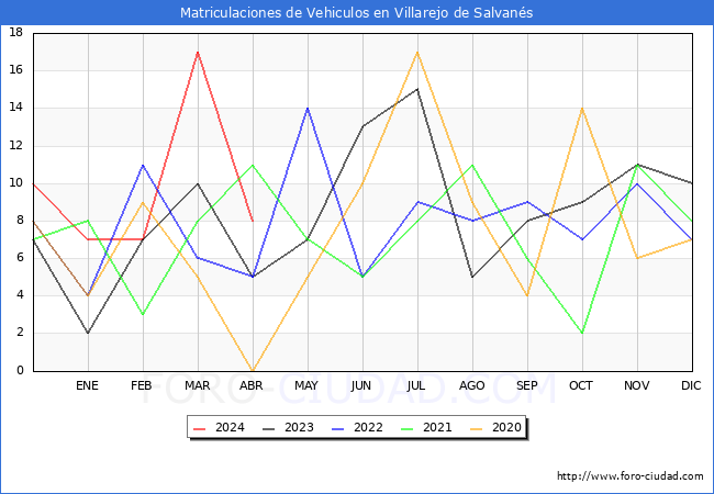 estadsticas de Vehiculos Matriculados en el Municipio de Villarejo de Salvans hasta Abril del 2024.