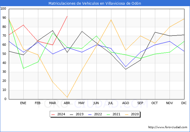 estadsticas de Vehiculos Matriculados en el Municipio de Villaviciosa de Odn hasta Abril del 2024.