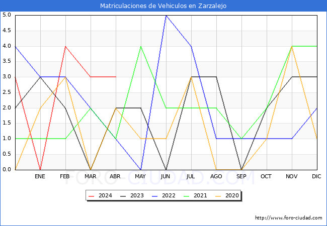 estadsticas de Vehiculos Matriculados en el Municipio de Zarzalejo hasta Abril del 2024.