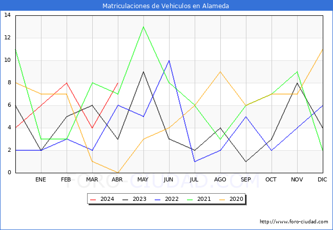 estadsticas de Vehiculos Matriculados en el Municipio de Alameda hasta Abril del 2024.