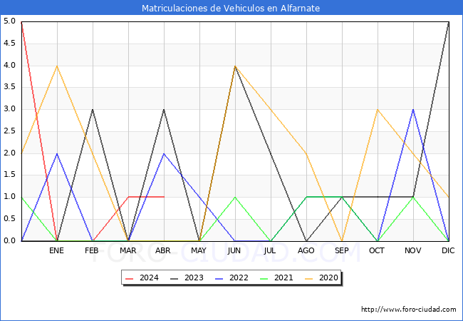 estadsticas de Vehiculos Matriculados en el Municipio de Alfarnate hasta Abril del 2024.
