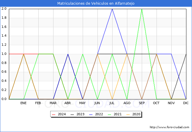 estadsticas de Vehiculos Matriculados en el Municipio de Alfarnatejo hasta Abril del 2024.