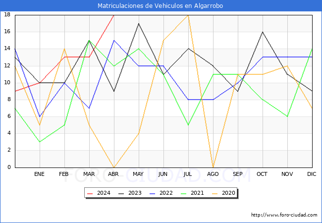estadsticas de Vehiculos Matriculados en el Municipio de Algarrobo hasta Abril del 2024.