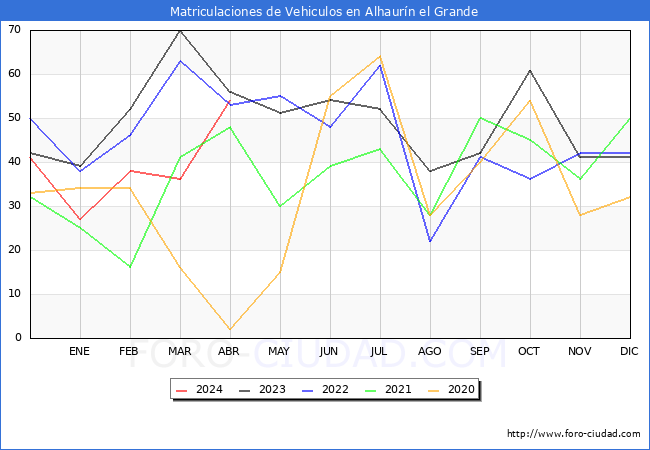estadsticas de Vehiculos Matriculados en el Municipio de Alhaurn el Grande hasta Abril del 2024.