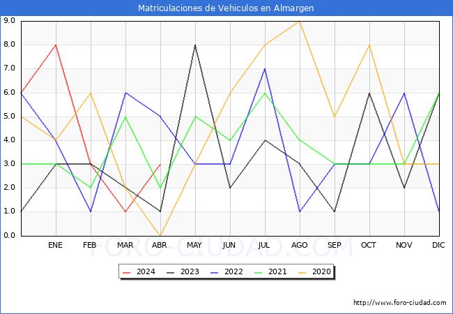 estadsticas de Vehiculos Matriculados en el Municipio de Almargen hasta Abril del 2024.