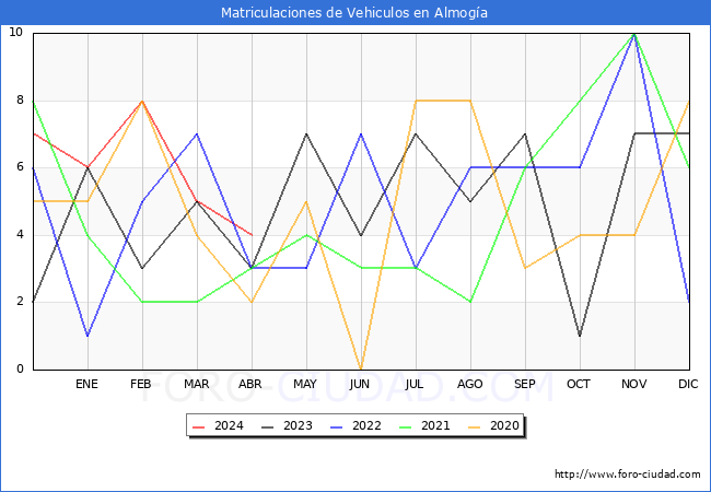 estadsticas de Vehiculos Matriculados en el Municipio de Almoga hasta Abril del 2024.