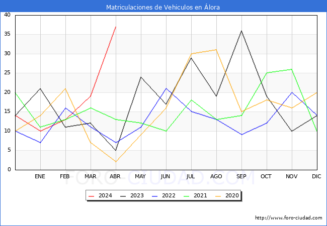 estadsticas de Vehiculos Matriculados en el Municipio de lora hasta Abril del 2024.