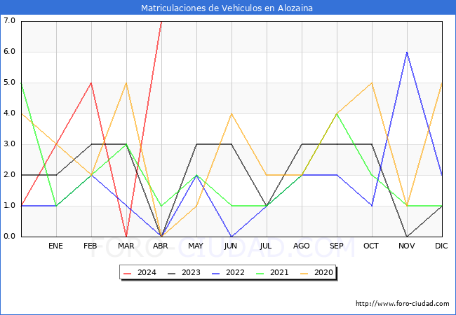 estadsticas de Vehiculos Matriculados en el Municipio de Alozaina hasta Abril del 2024.
