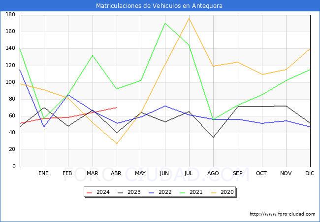 estadsticas de Vehiculos Matriculados en el Municipio de Antequera hasta Abril del 2024.