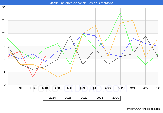 estadsticas de Vehiculos Matriculados en el Municipio de Archidona hasta Abril del 2024.