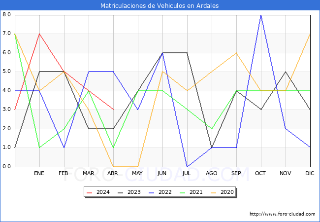 estadsticas de Vehiculos Matriculados en el Municipio de Ardales hasta Abril del 2024.