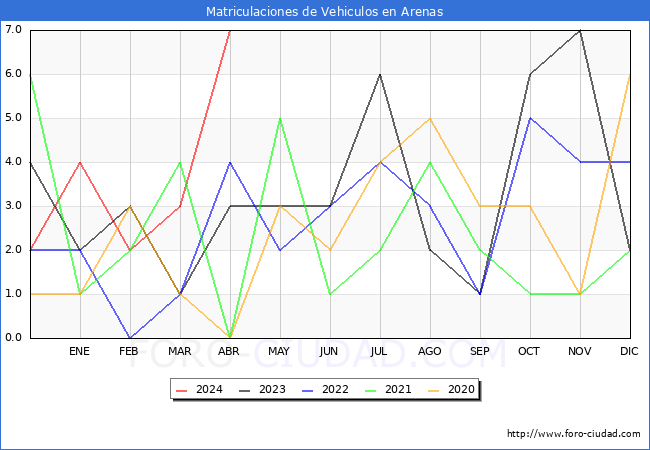 estadsticas de Vehiculos Matriculados en el Municipio de Arenas hasta Abril del 2024.