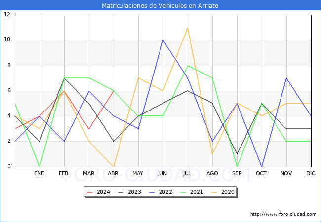 estadsticas de Vehiculos Matriculados en el Municipio de Arriate hasta Abril del 2024.