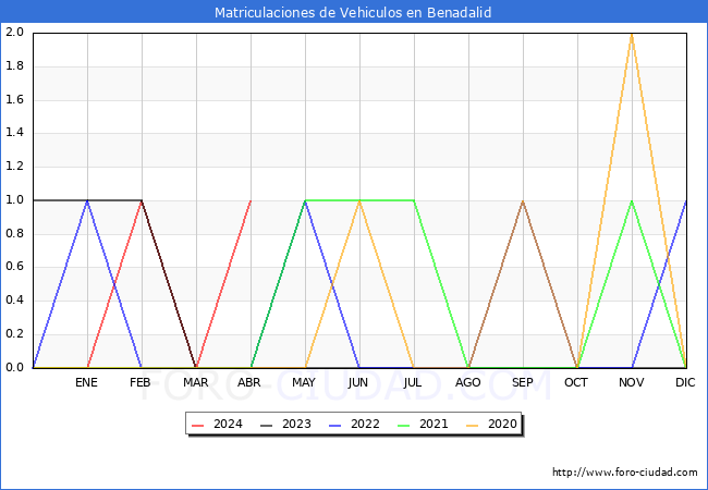 estadsticas de Vehiculos Matriculados en el Municipio de Benadalid hasta Abril del 2024.