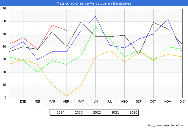 estadsticas de Vehiculos Matriculados en el Municipio de Benahavs hasta Abril del 2024.