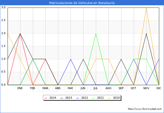 estadsticas de Vehiculos Matriculados en el Municipio de Benalaura hasta Abril del 2024.
