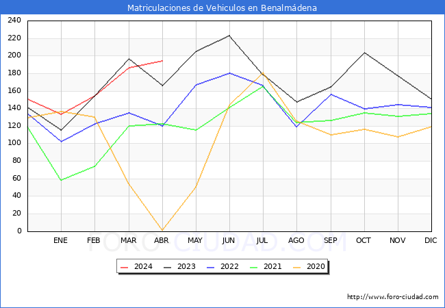 estadsticas de Vehiculos Matriculados en el Municipio de Benalmdena hasta Abril del 2024.