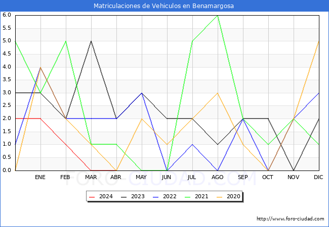 estadsticas de Vehiculos Matriculados en el Municipio de Benamargosa hasta Abril del 2024.