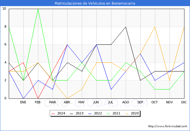 estadsticas de Vehiculos Matriculados en el Municipio de Benamocarra hasta Abril del 2024.