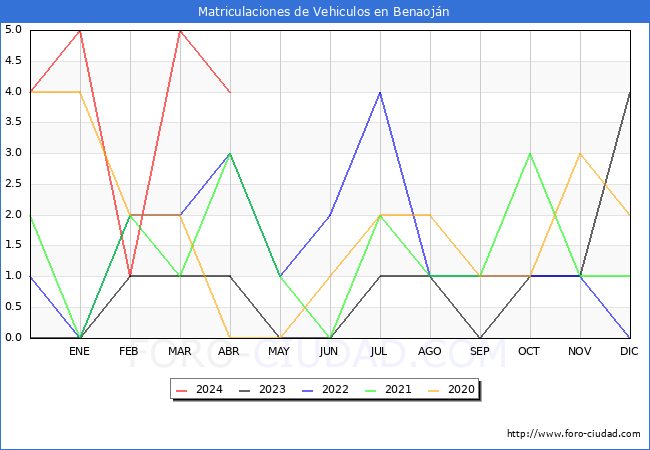 estadsticas de Vehiculos Matriculados en el Municipio de Benaojn hasta Abril del 2024.