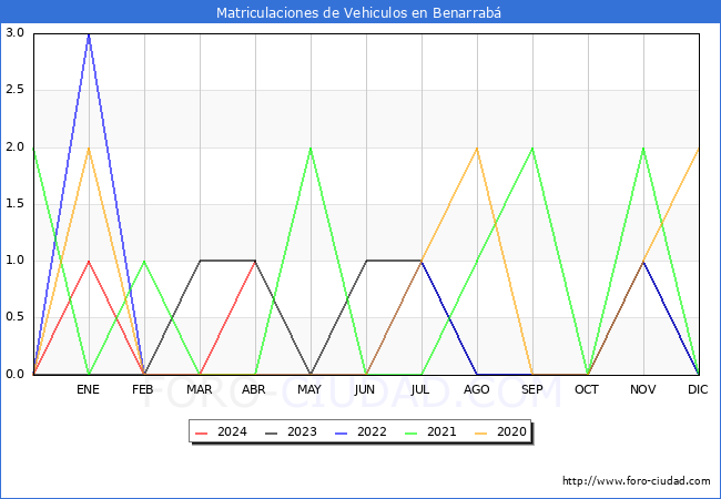 estadsticas de Vehiculos Matriculados en el Municipio de Benarrab hasta Abril del 2024.