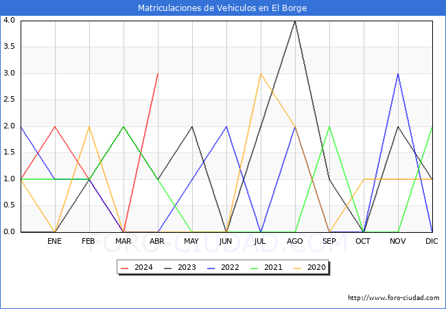 estadsticas de Vehiculos Matriculados en el Municipio de El Borge hasta Abril del 2024.
