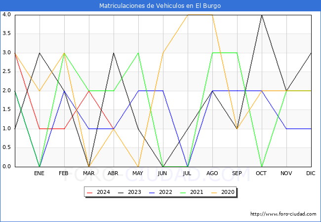 estadsticas de Vehiculos Matriculados en el Municipio de El Burgo hasta Abril del 2024.