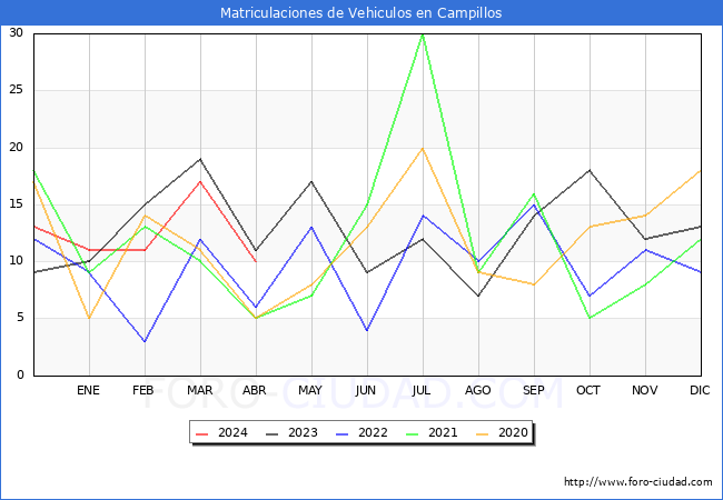 estadsticas de Vehiculos Matriculados en el Municipio de Campillos hasta Abril del 2024.