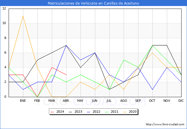 estadsticas de Vehiculos Matriculados en el Municipio de Canillas de Aceituno hasta Abril del 2024.