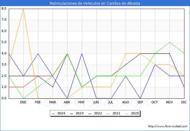 estadsticas de Vehiculos Matriculados en el Municipio de Canillas de Albaida hasta Abril del 2024.