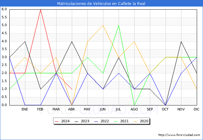 estadsticas de Vehiculos Matriculados en el Municipio de Caete la Real hasta Abril del 2024.