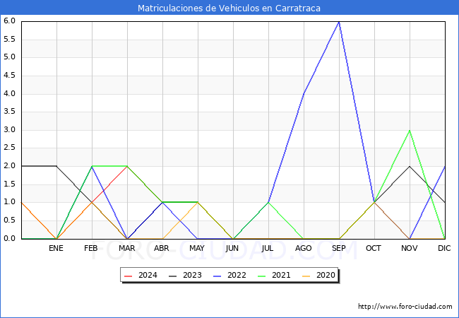 estadsticas de Vehiculos Matriculados en el Municipio de Carratraca hasta Abril del 2024.