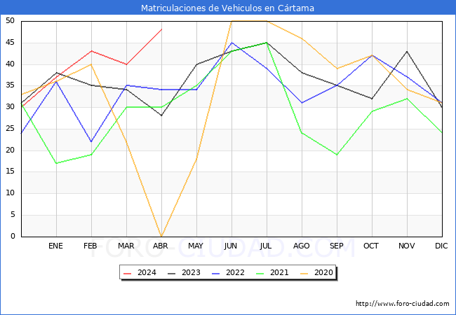 estadsticas de Vehiculos Matriculados en el Municipio de Crtama hasta Abril del 2024.
