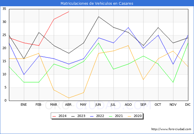estadsticas de Vehiculos Matriculados en el Municipio de Casares hasta Abril del 2024.