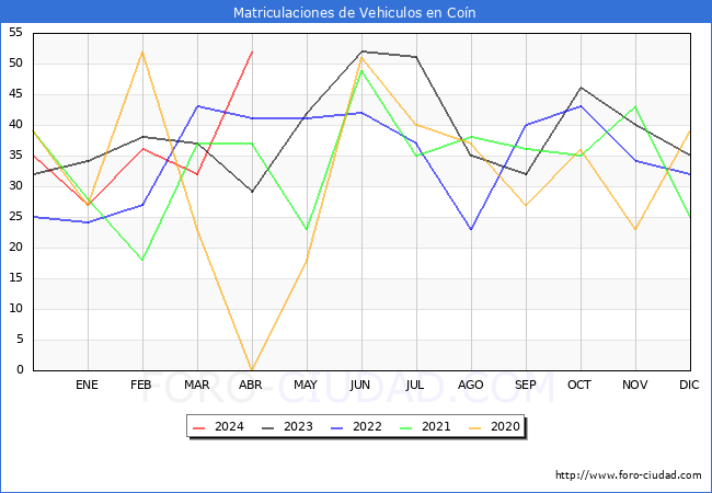 estadsticas de Vehiculos Matriculados en el Municipio de Con hasta Abril del 2024.