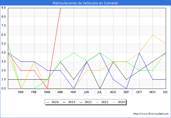 estadsticas de Vehiculos Matriculados en el Municipio de Comares hasta Abril del 2024.