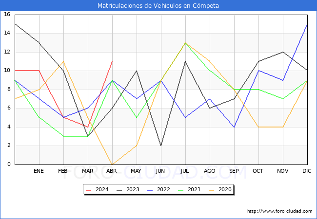 estadsticas de Vehiculos Matriculados en el Municipio de Cmpeta hasta Abril del 2024.