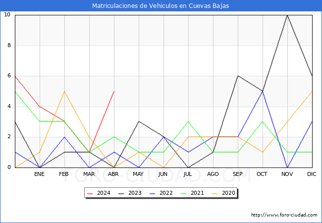 estadsticas de Vehiculos Matriculados en el Municipio de Cuevas Bajas hasta Abril del 2024.