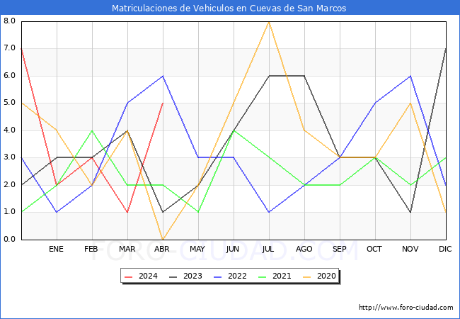 estadsticas de Vehiculos Matriculados en el Municipio de Cuevas de San Marcos hasta Abril del 2024.